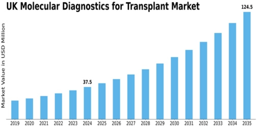 UK Molecular Diagnostics Transplant Market Size