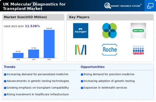 UK Molecular Diagnostics Transplant Market Infographic