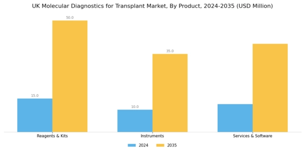 UK Molecular Diagnostics Transplant Market Segment Image 0