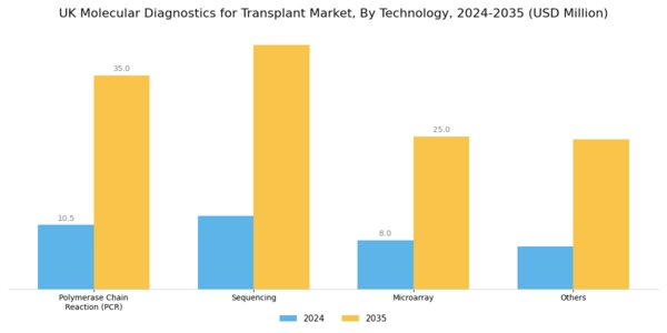 UK Molecular Diagnostics Transplant Market Segment Image 1