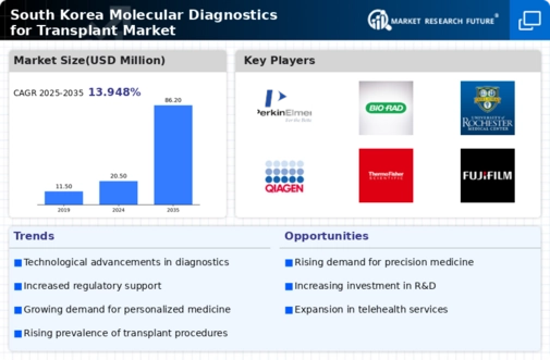 South Korea Molecular Diagnostics Transplant Market Infographic