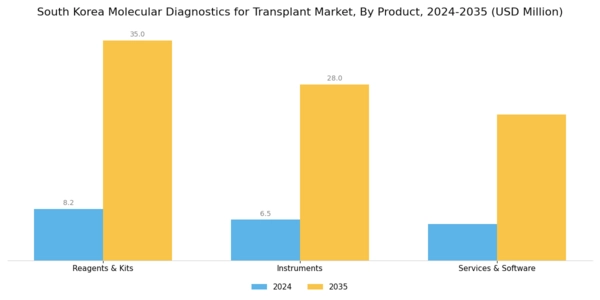 South Korea Molecular Diagnostics Transplant Market Segment Image 0