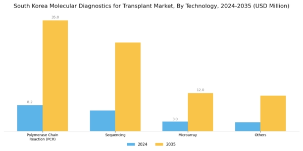 South Korea Molecular Diagnostics Transplant Market Segment Image 1