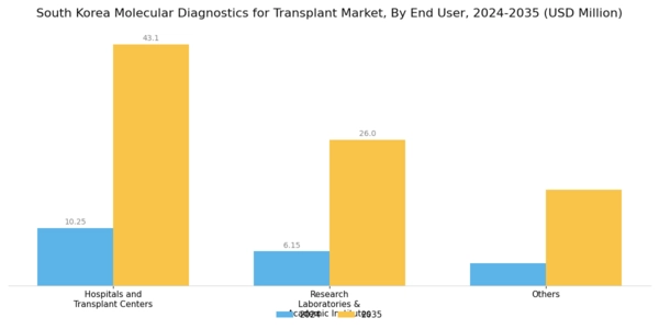 South Korea Molecular Diagnostics Transplant Market Segment Image 2