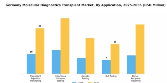 Germany Molecular Diagnostics Transplant Market Segment Image 0