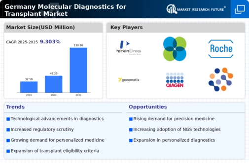 Germany Molecular Diagnostics Transplant Market Infographic