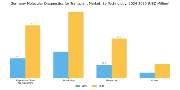 Germany Molecular Diagnostics Transplant Market Segment Image 1