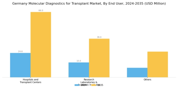 Germany Molecular Diagnostics Transplant Market Segment Image 2
