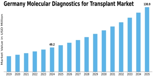 Germany Molecular Diagnostics Transplant Market Size