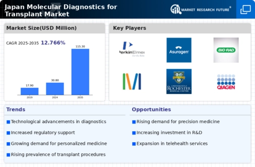 Japan Molecular Diagnostics Transplant Market Infographic