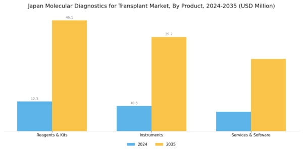 Japan Molecular Diagnostics Transplant Market Segment Image 0
