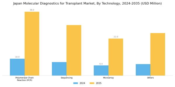 Japan Molecular Diagnostics Transplant Market Segment Image 1