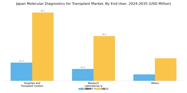 Japan Molecular Diagnostics Transplant Market Segment Image 2