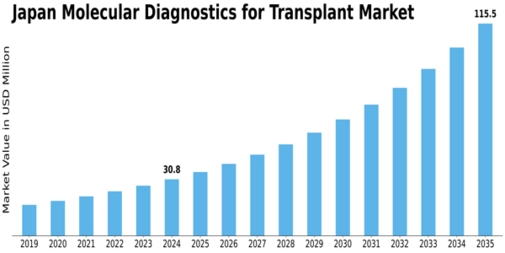 Japan Molecular Diagnostics Transplant Market Size