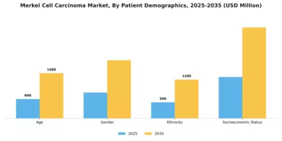 Merkel Cell Carcinoma Market Segment Image 2