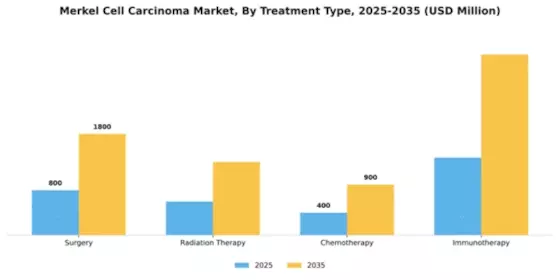 Merkel Cell Carcinoma Market Segment Image 3