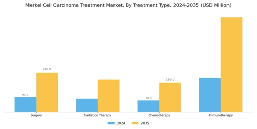 Merkel Cell Carcinoma Market Segment Image 0