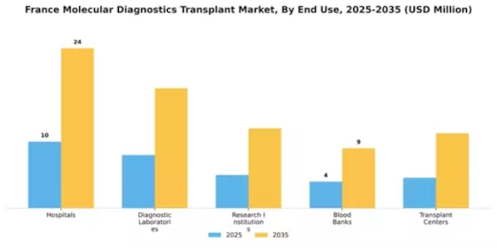 France Molecular Diagnostics Transplant Market Segment Image 1