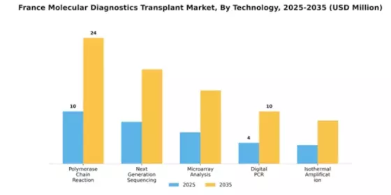 France Molecular Diagnostics Transplant Market Segment Image 2