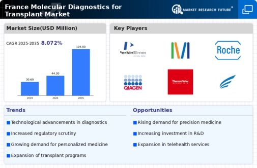 France Molecular Diagnostics Transplant Market Infographic