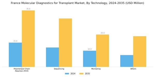 France Molecular Diagnostics Transplant Market Segment Image 1