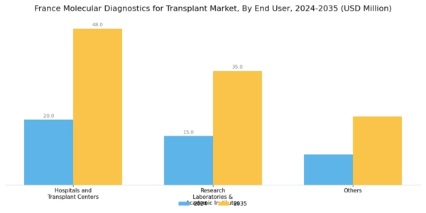 France Molecular Diagnostics Transplant Market Segment Image 2