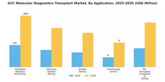 GCC Molecular Diagnostics Transplant Market Segment Image 0