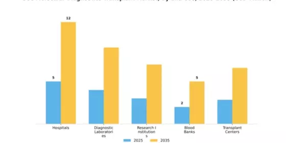 GCC Molecular Diagnostics Transplant Market Segment Image 1