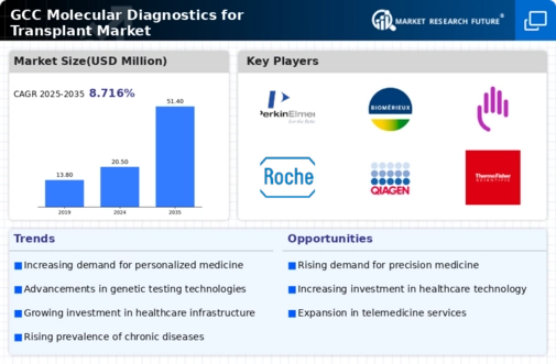 GCC Molecular Diagnostics Transplant Market Infographic