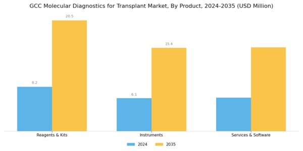 GCC Molecular Diagnostics Transplant Market Segment Image 0