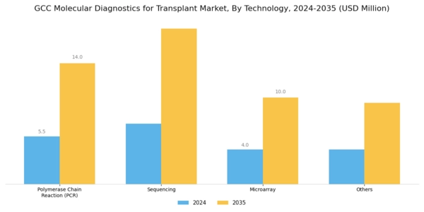 GCC Molecular Diagnostics Transplant Market Segment Image 1
