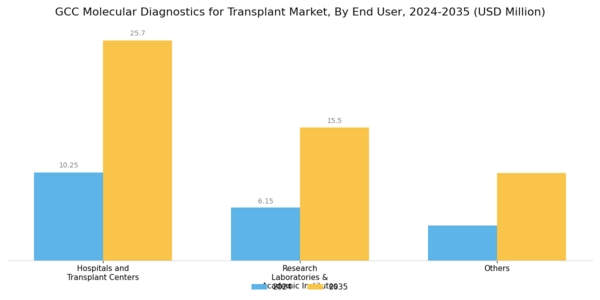 GCC Molecular Diagnostics Transplant Market Segment Image 2