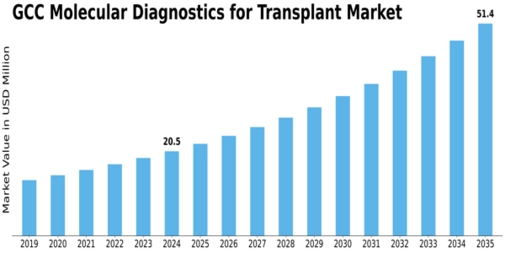 GCC Molecular Diagnostics Transplant Market Size