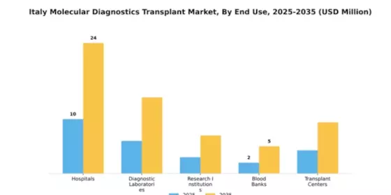 Italy Molecular Diagnostics Transplant Market Segment Image 1