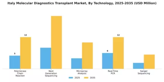 Italy Molecular Diagnostics Transplant Market Segment Image 2