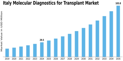 Italy Molecular Diagnostics Transplant Market Size
