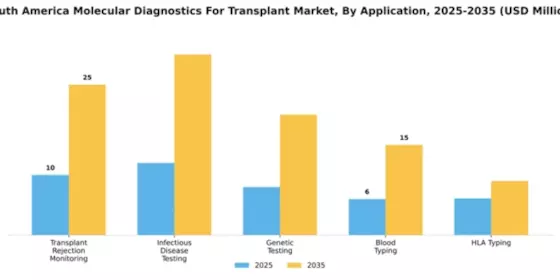 South America Molecular Diagnostics Transplant Market Segment Image 0