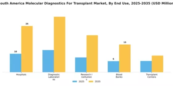 South America Molecular Diagnostics Transplant Market Segment Image 1