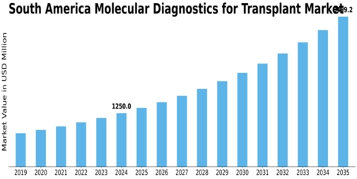 South America Molecular Diagnostics Transplant Market Size
