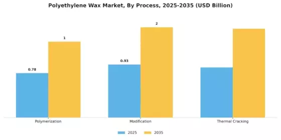 Polyethylene Wax Market Segment Image 1