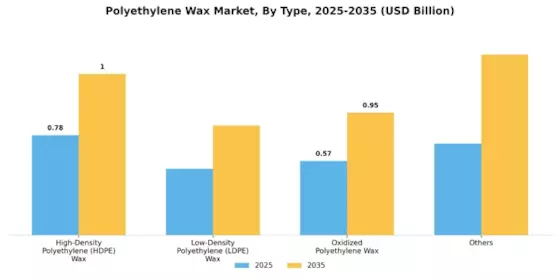 Polyethylene Wax Market Segment Image 2