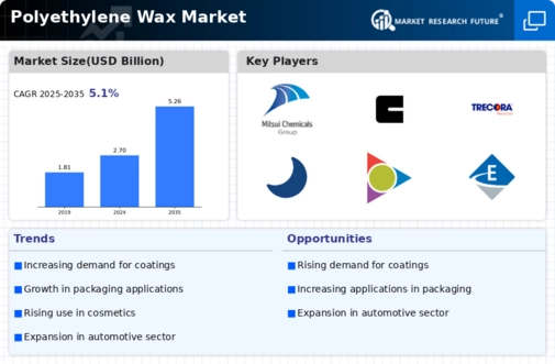Polyethylene Wax Market Infographic