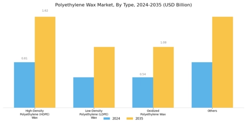 Polyethylene Wax Market Segment Image 1