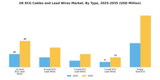 UK ECG Cables Lead Wires Market Segment Image 2