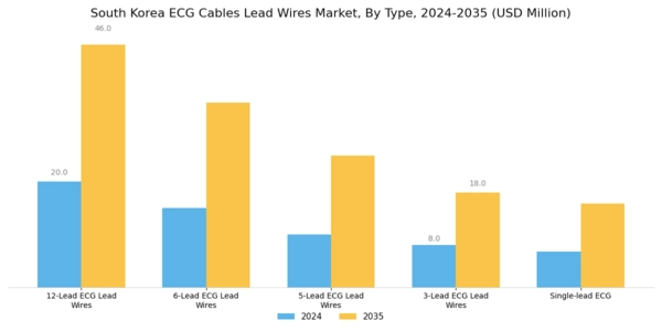 South Korea ECG Cables Lead Wires Market Segment Image 3