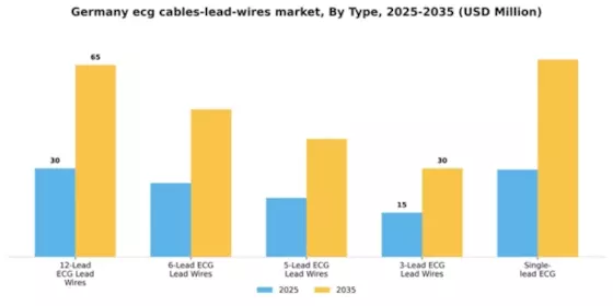 Germany ECG Cables Lead Wires Market Segment Image 2