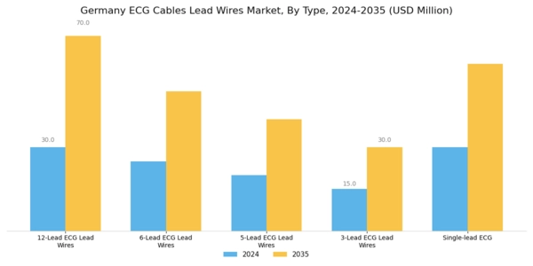 Germany ECG Cables Lead Wires Market Segment Image 3