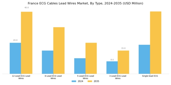France ECG Cables Lead Wires Market Segment Image 3