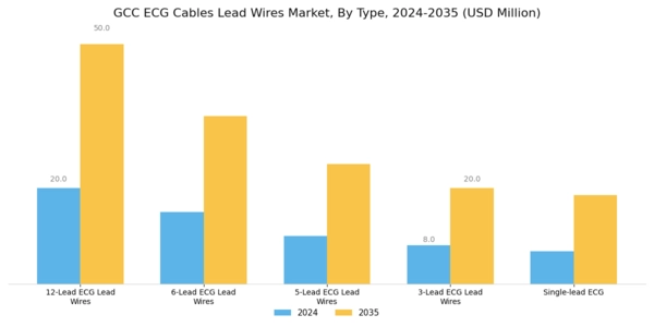 GCC ECG Cables Lead Wires Market Segment Image 3