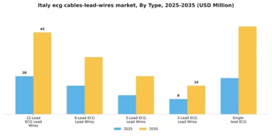 Italy ECG Cables Lead Wires Market Segment Image 2